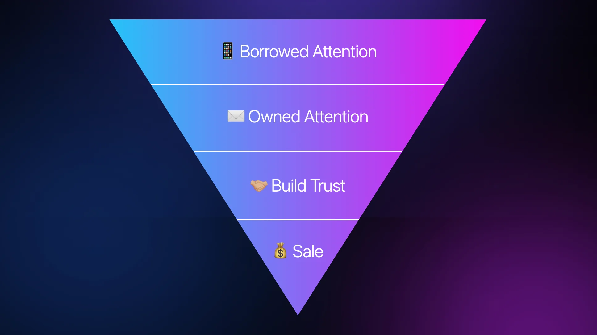 The creator business customer funnel: Borrowed Attention, Owned Attention, Build Trust, Sale